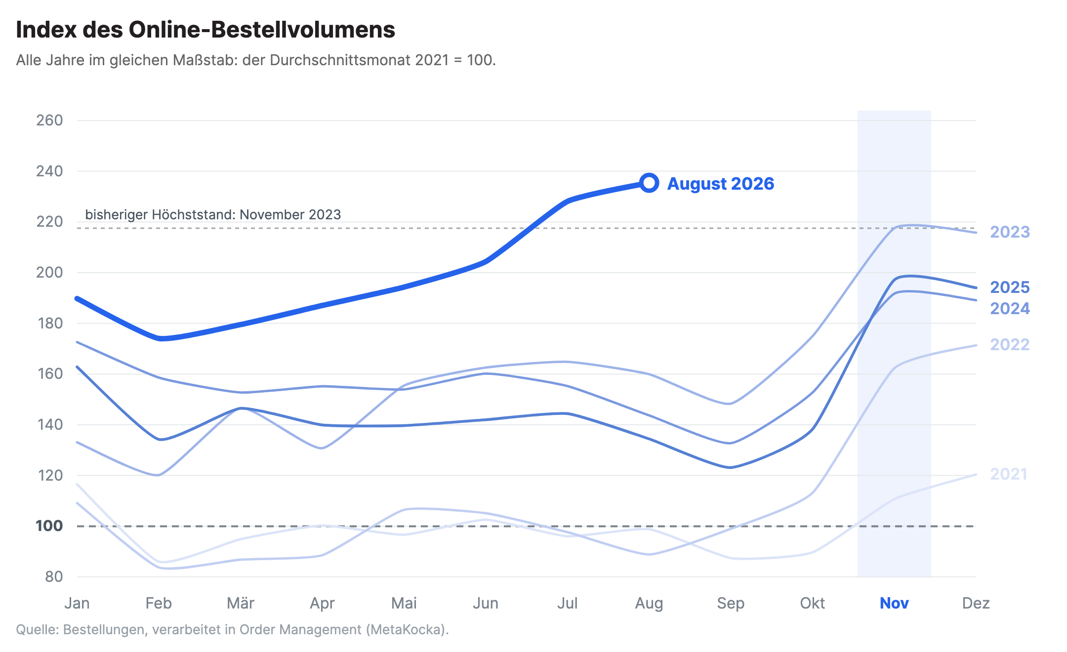 Index des Online-Bestellvolumens pro Monat von 2021 bis 2026. Alle Jahre sind im gleichen Maßstab gemessen, der Durchschnittsmonat 2021 ist 100, und der August 2026 ist der höchste gemessene Punkt.
