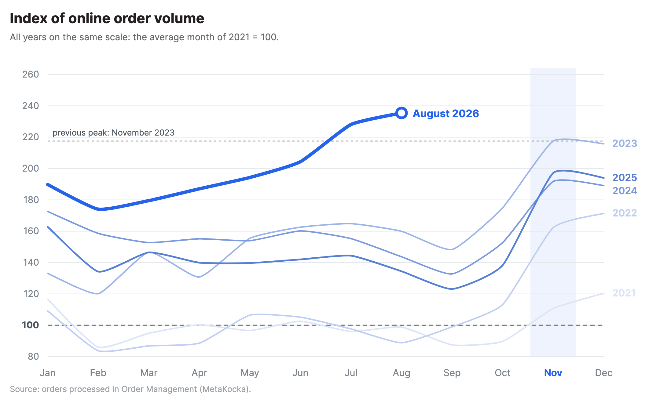Index of online order volume by month from 2021 to 2026. All years are measured on the same scale, the average month of 2021 is 100, and August 2026 is the highest point measured.