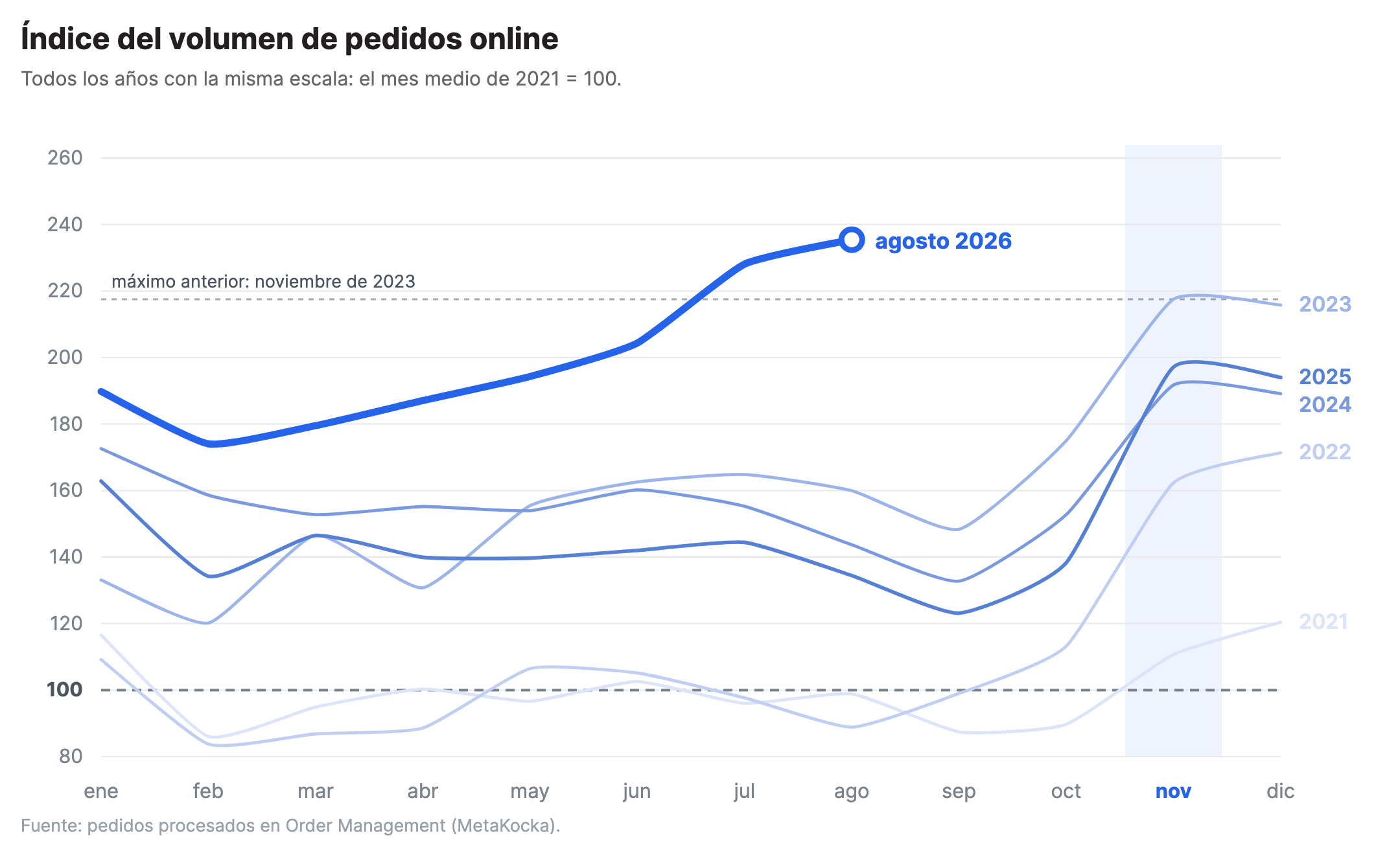 Índice del volumen de pedidos online por mes de 2021 a 2026. Todos los años se miden con la misma escala, el mes medio de 2021 es 100 y agosto de 2026 es el punto más alto medido.