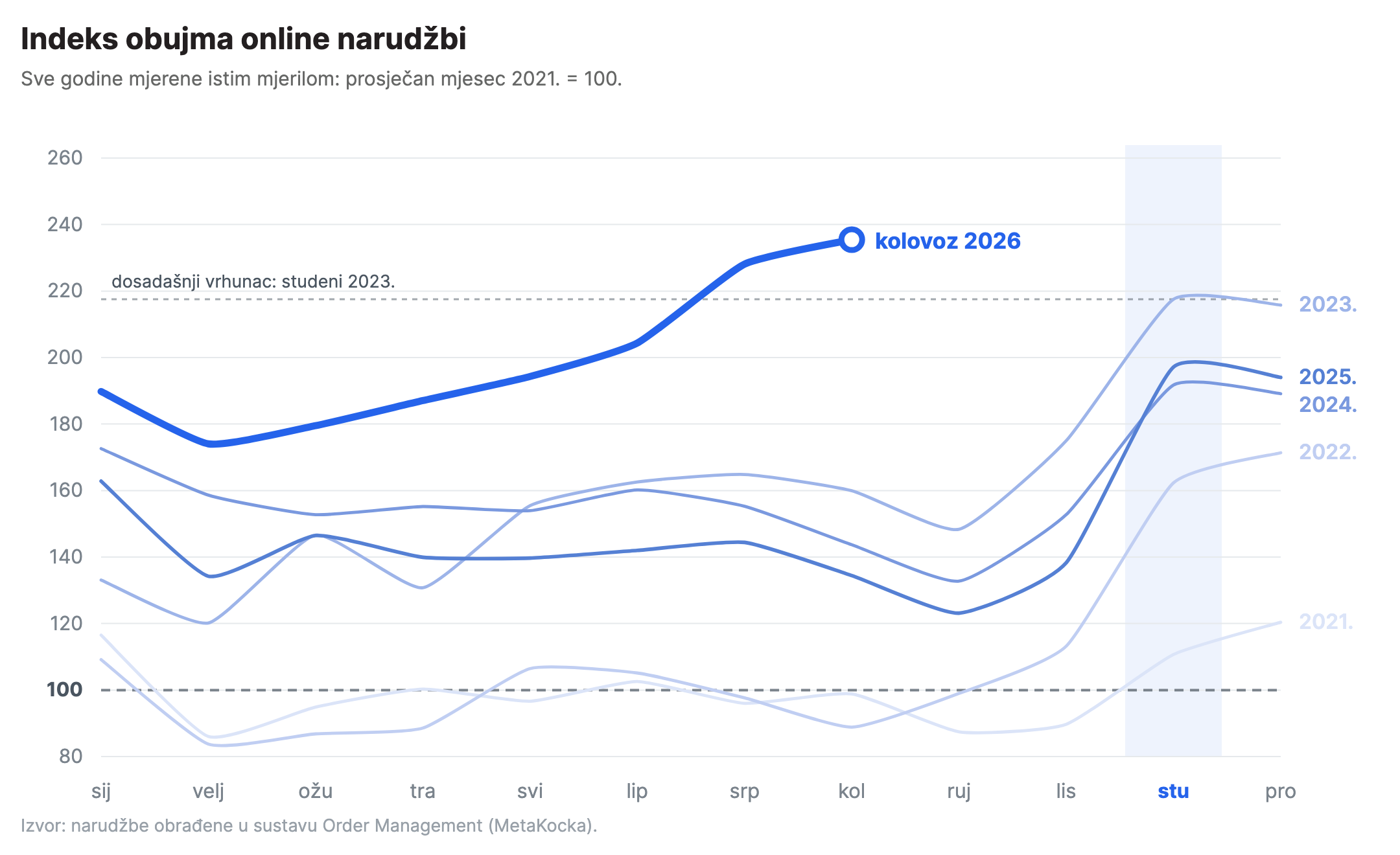 Indeks obujma online narudžbi po mjesecima od 2021. do 2026. Sve godine mjerene su istim mjerilom, prosječan mjesec 2021. je 100, a kolovoz 2026. najviša je izmjerena točka.