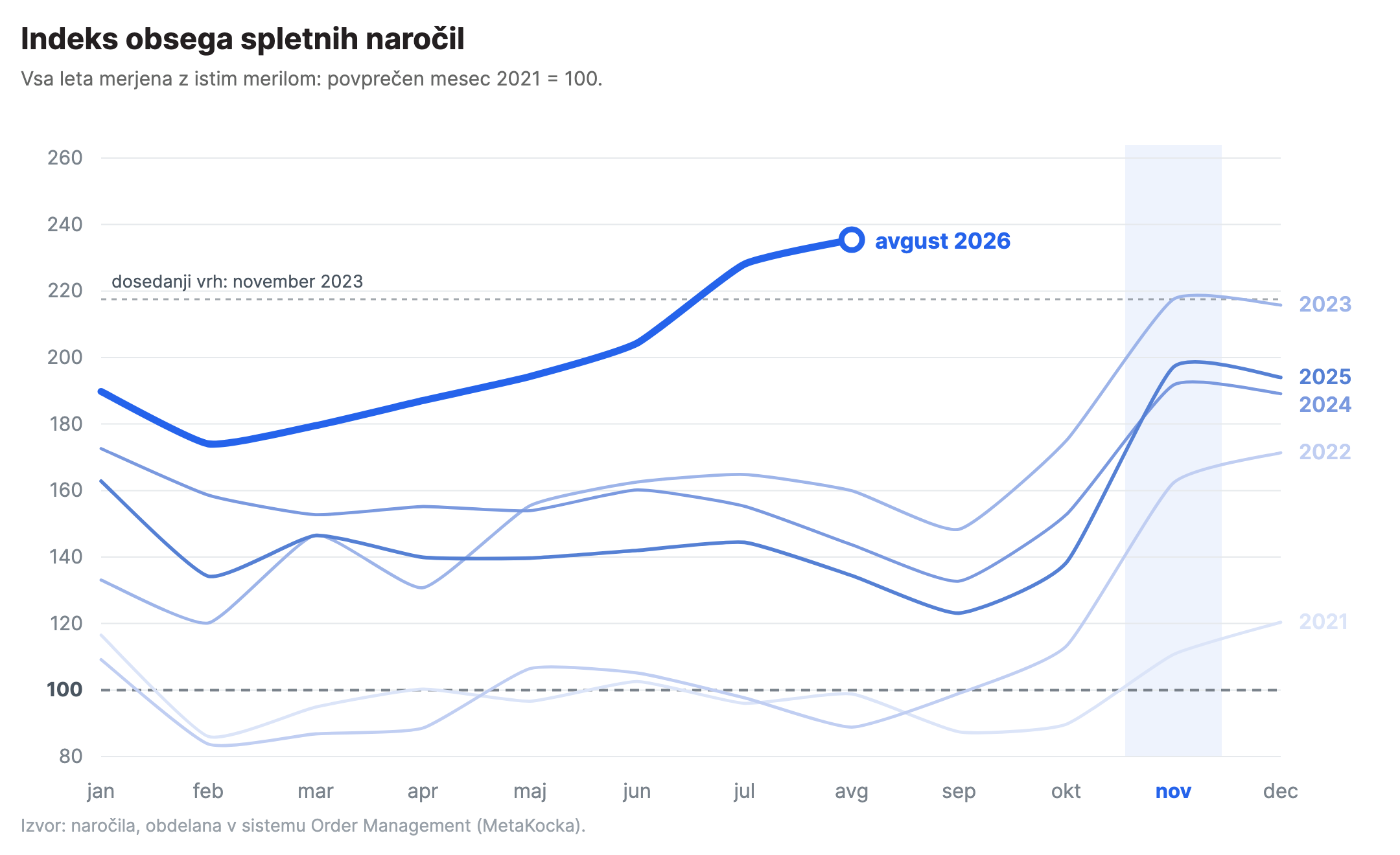 Indeks obsega spletnih naročil po mesecih od 2021 do 2026. Vsa leta so merjena z istim merilom, povprečen mesec 2021 je 100, avgust 2026 pa je najvišja izmerjena točka.