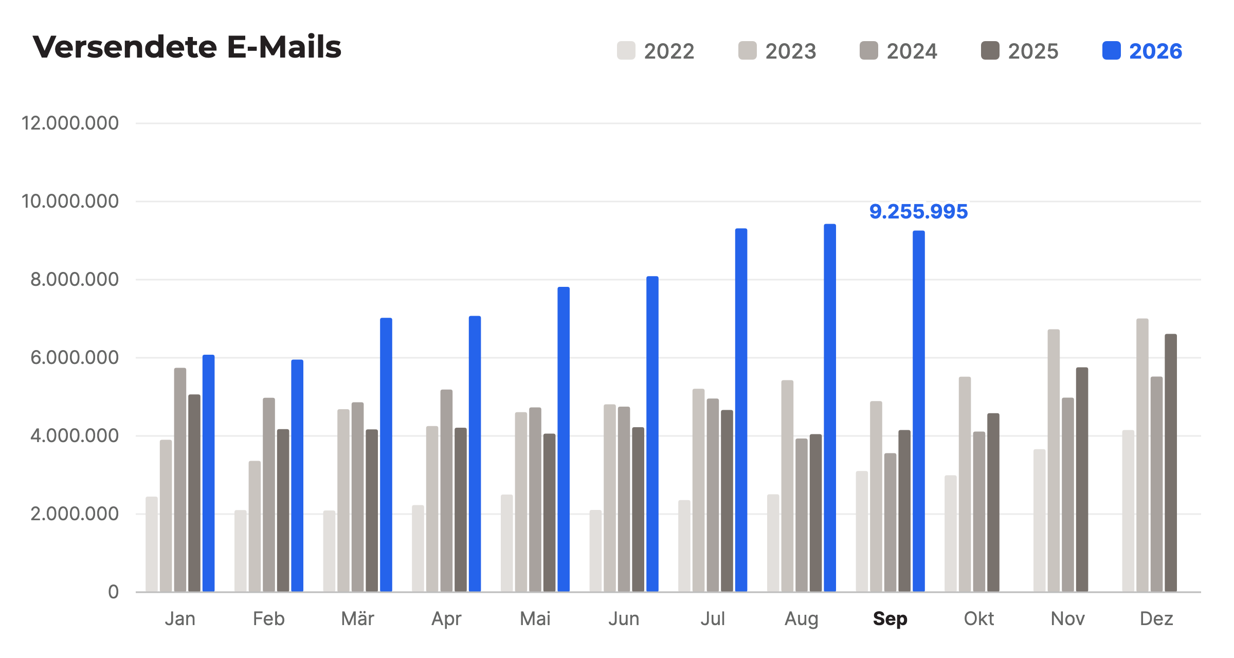 Versendete E-Mails pro Monat, Vergleich 2022 bis 2026, September 2026: 9.255.995
