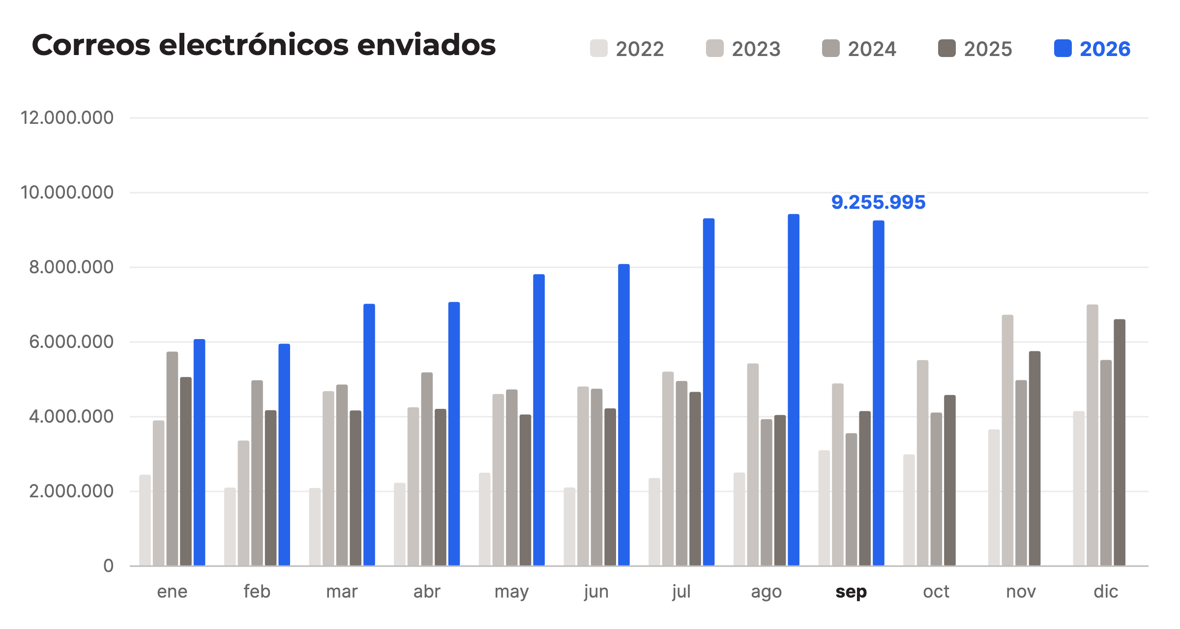 Correos electrónicos enviados por mes, comparación de 2022 a 2026, septiembre de 2026: 9.255.995