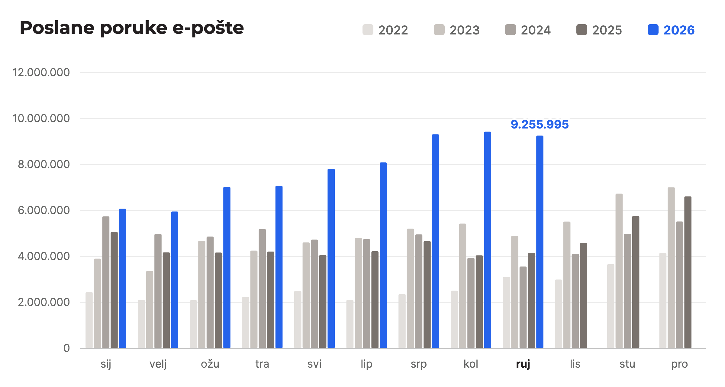 Poslane poruke e-pošte po mjesecima, usporedba 2022. do 2026., rujan 2026.: 9.255.995