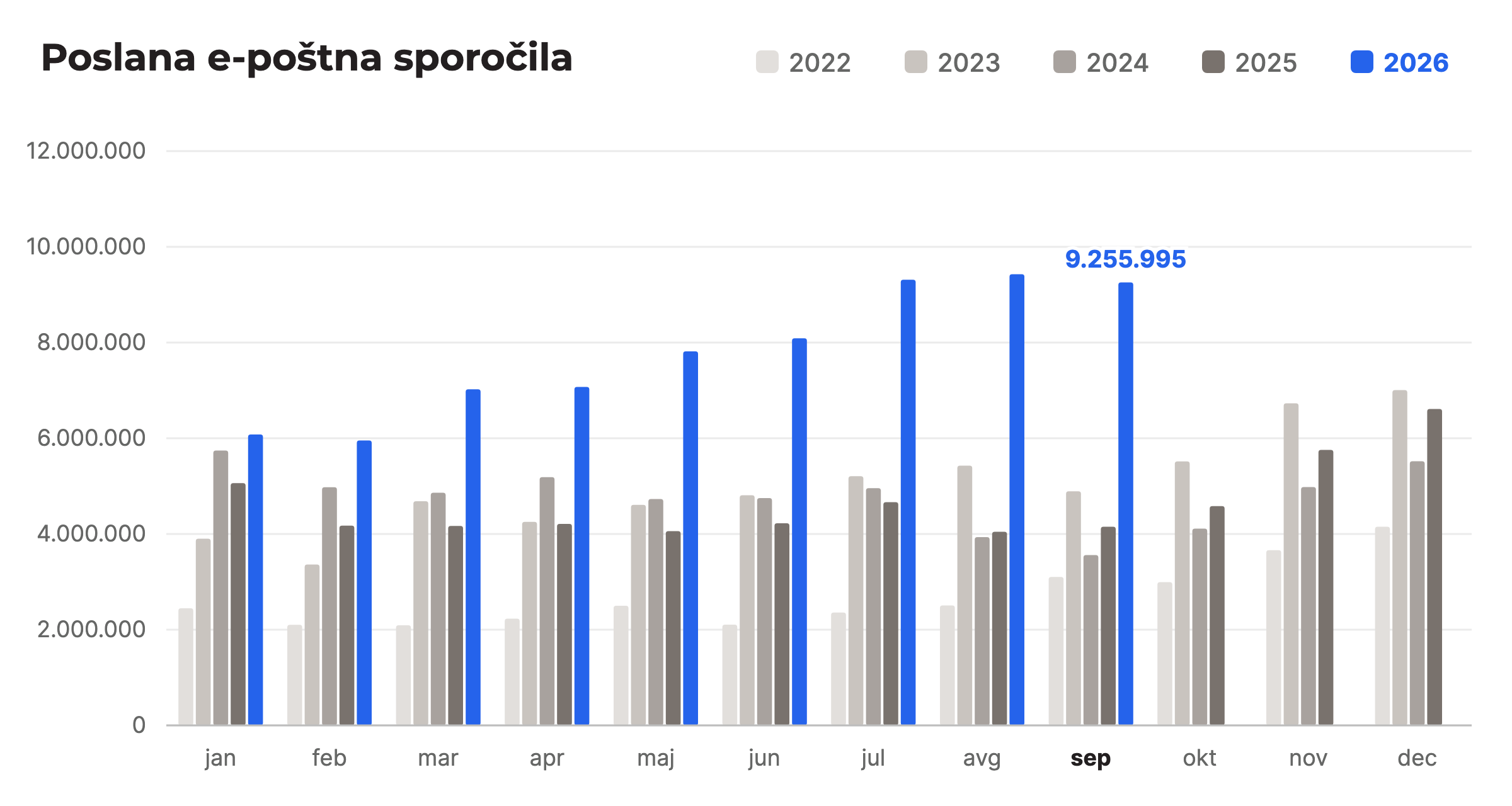 Poslana e-poštna sporočila po mesecih, primerjava 2022 do 2026, september 2026: 9.255.995