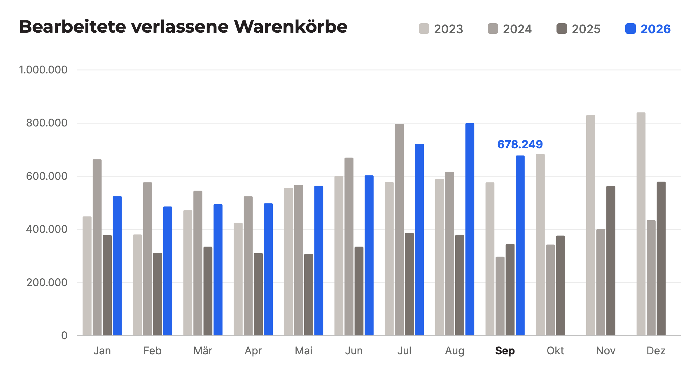 Bearbeitete verlassene Warenkörbe pro Monat, Vergleich 2023 bis 2026, September 2026: 678.249