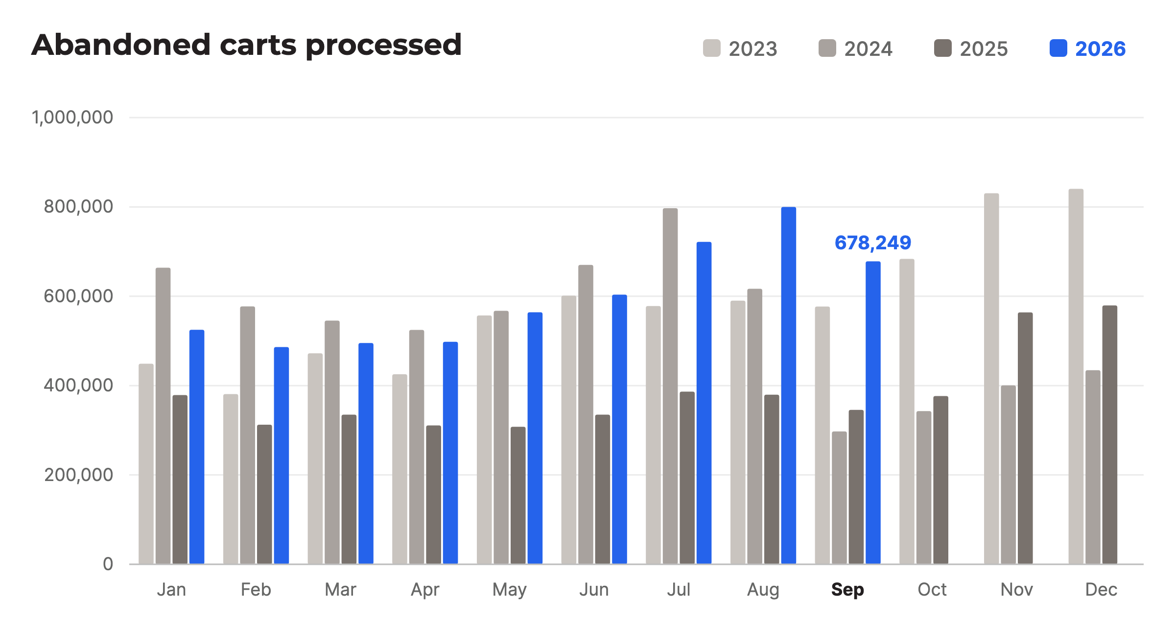 Abandoned carts processed per month, 2023 to 2026 compared, September 2026: 678,249