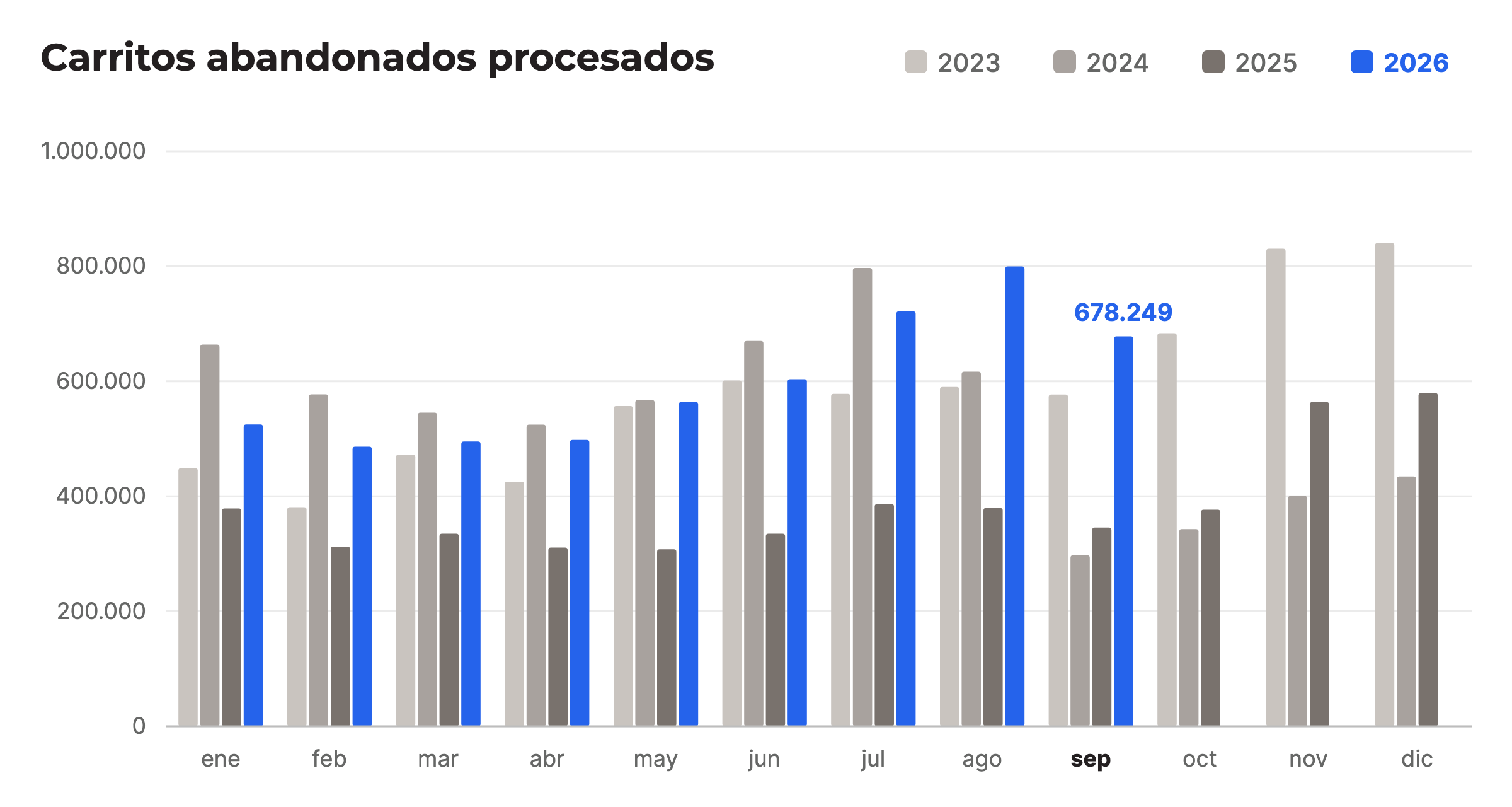 Carritos abandonados procesados por mes, comparación de 2023 a 2026, septiembre de 2026: 678.249