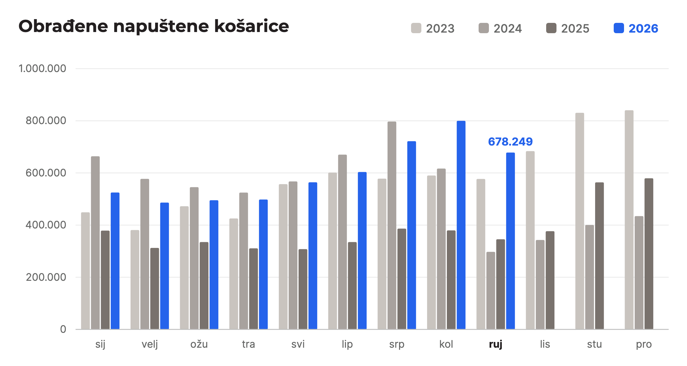 Obrađene napuštene košarice po mjesecima, usporedba 2023. do 2026., rujan 2026.: 678.249