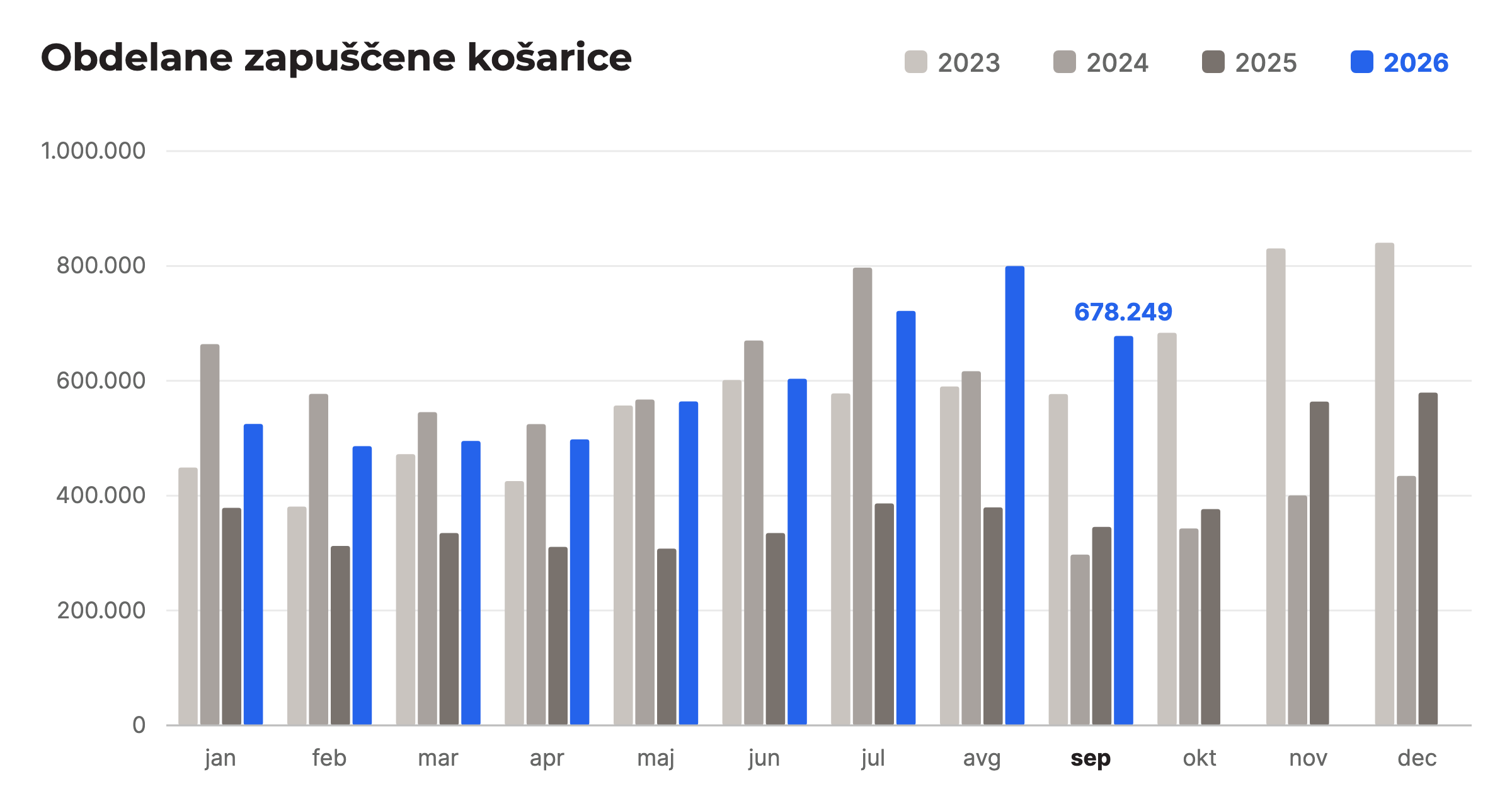 Obdelane zapuščene košarice po mesecih, primerjava 2023 do 2026, september 2026: 678.249