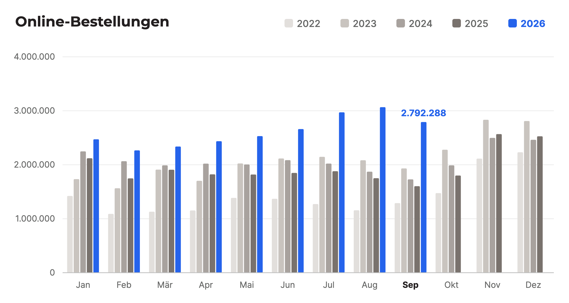 Online-Bestellungen pro Monat, Vergleich 2022 bis 2026, September 2026: 2.792.288