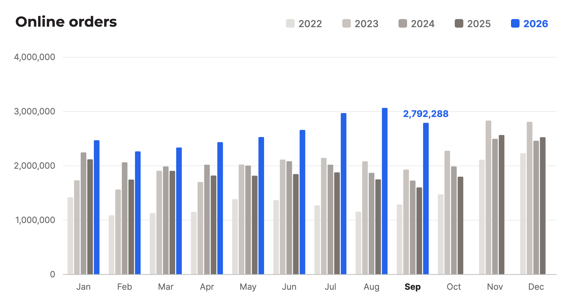 Online orders per month, 2022 to 2026 compared, September 2026: 2,792,288