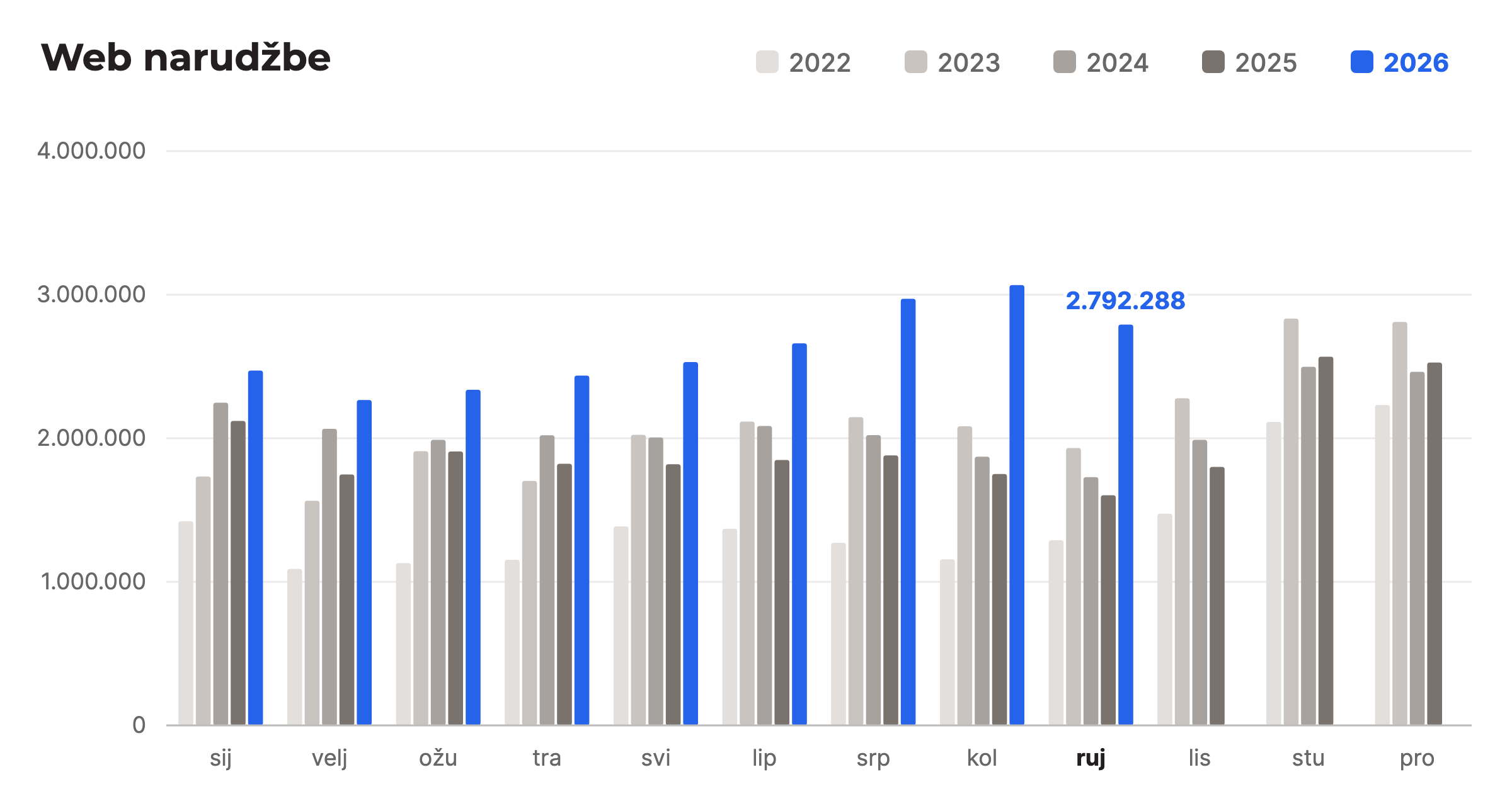 Web narudžbe po mjesecima, usporedba 2022. do 2026., rujan 2026.: 2.792.288