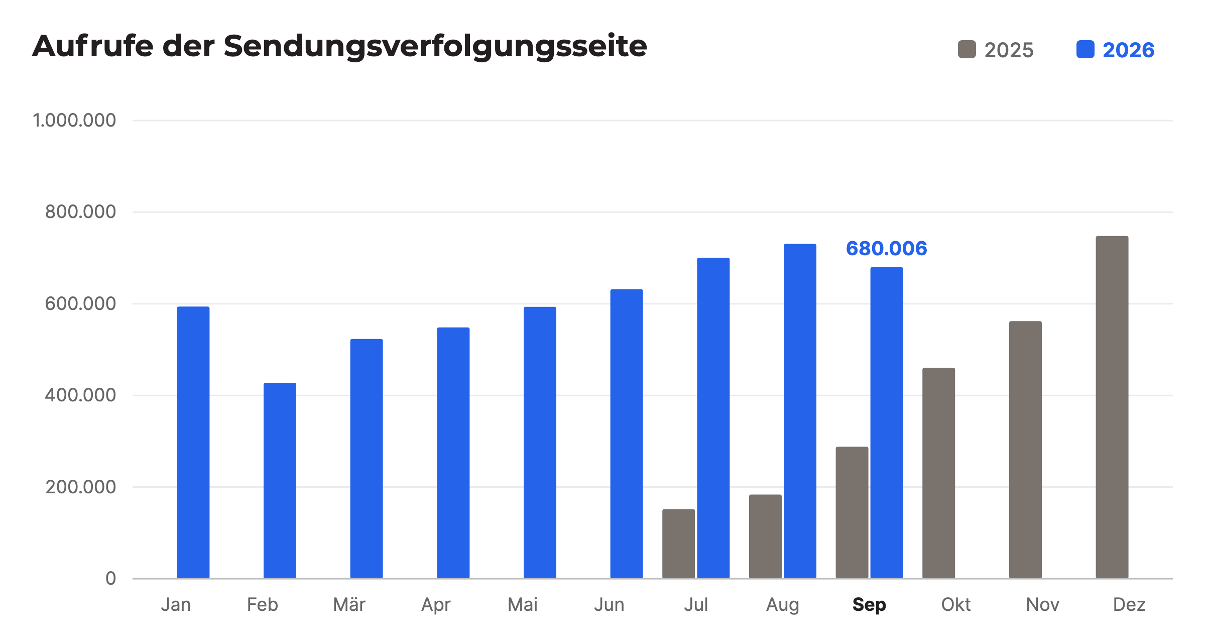 Aufrufe der Sendungsverfolgungsseite pro Monat, Vergleich 2025 und 2026, September 2026: 680.006