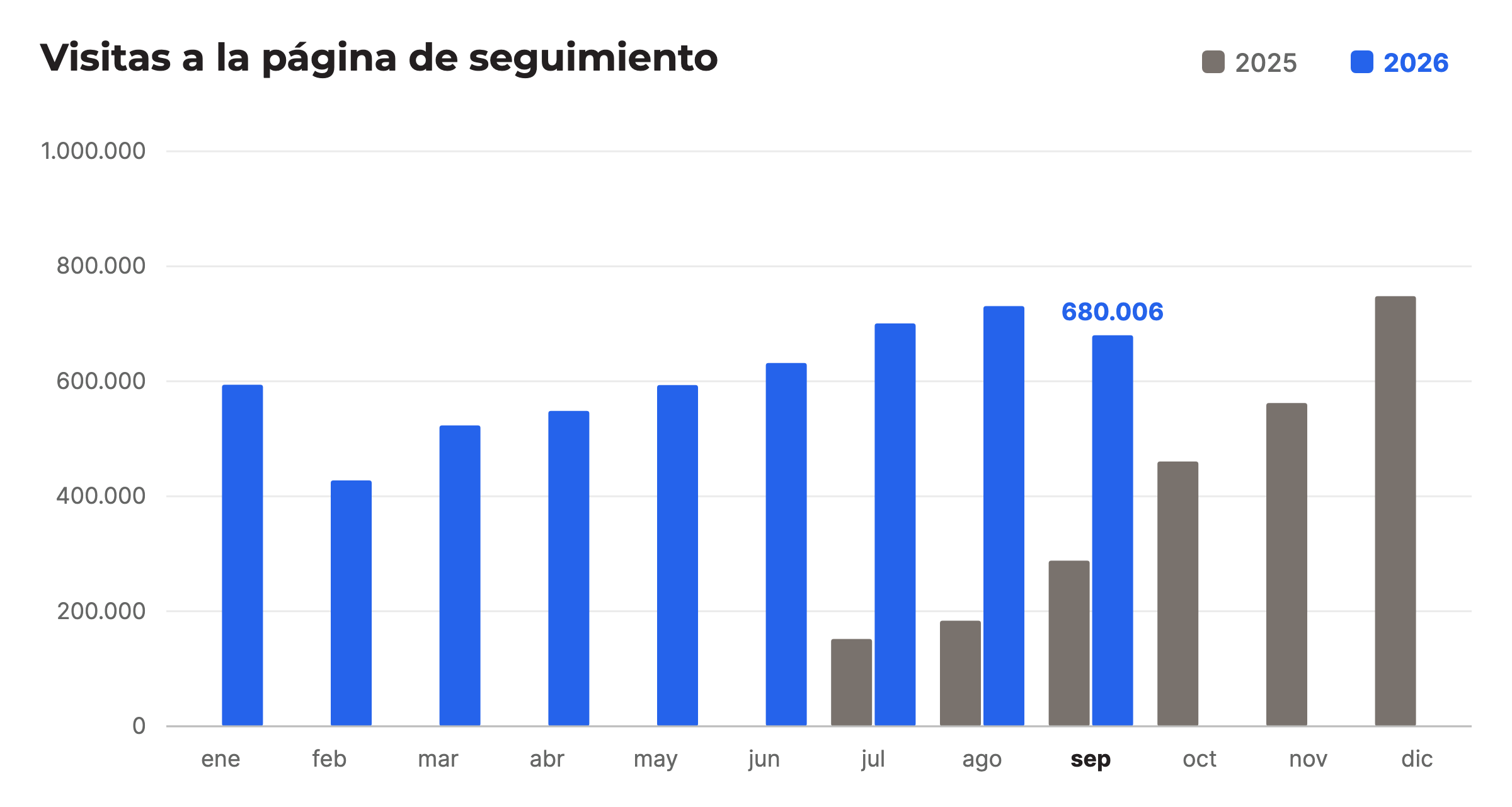 Visitas a la página de seguimiento por mes, comparación de 2025 y 2026, septiembre de 2026: 680.006