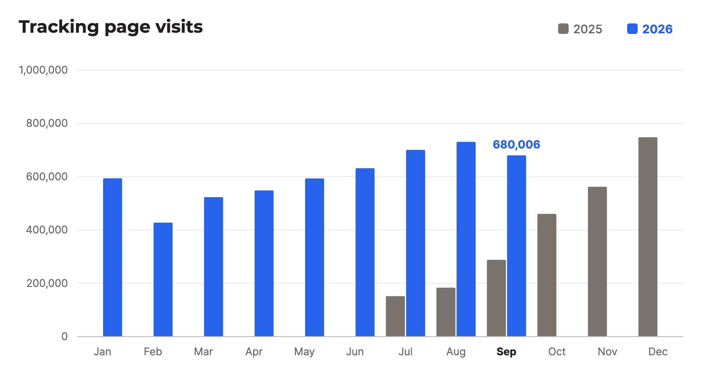 Tracking page visits per month, 2025 and 2026 compared, September 2026: 680,006