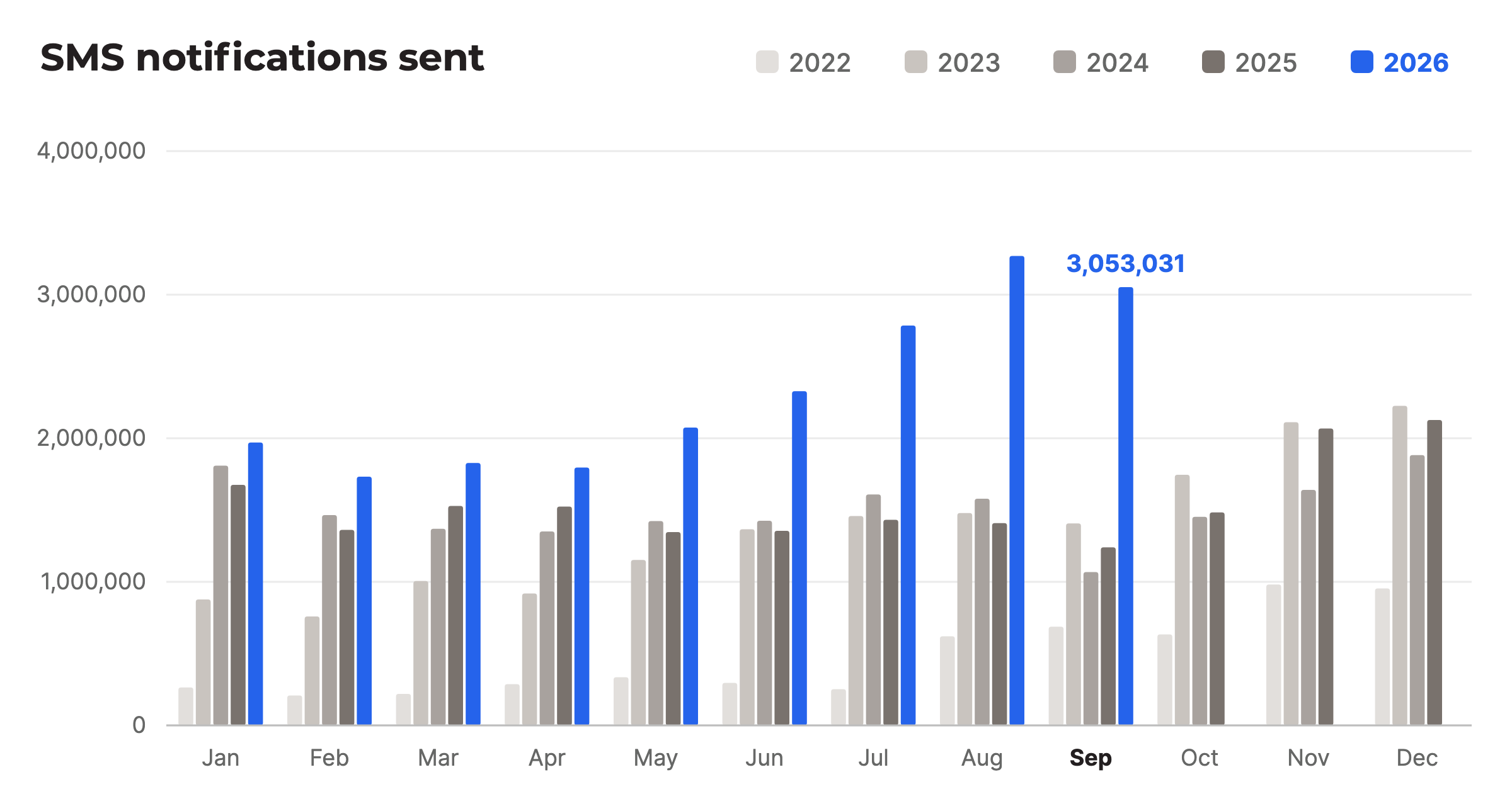 SMS notifications sent per month, 2022 to 2026 compared, September 2026: 3,053,031