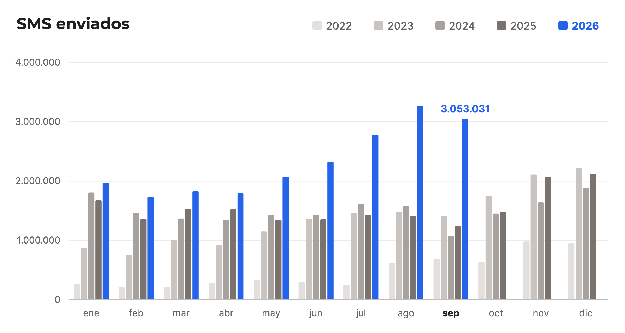 SMS enviados por mes, comparación de 2022 a 2026, septiembre de 2026: 3.053.031