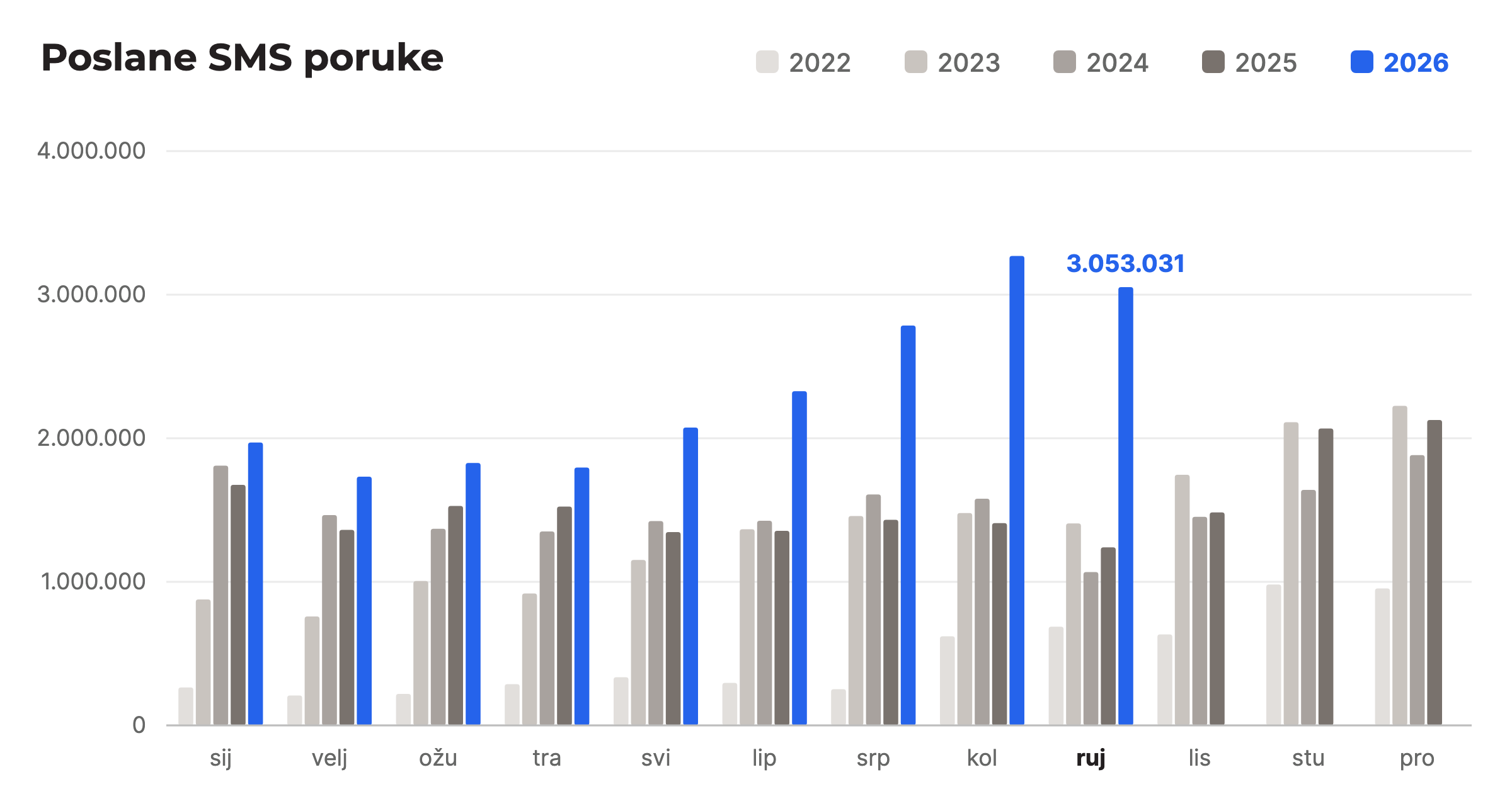 Poslane SMS poruke po mjesecima, usporedba 2022. do 2026., rujan 2026.: 3.053.031
