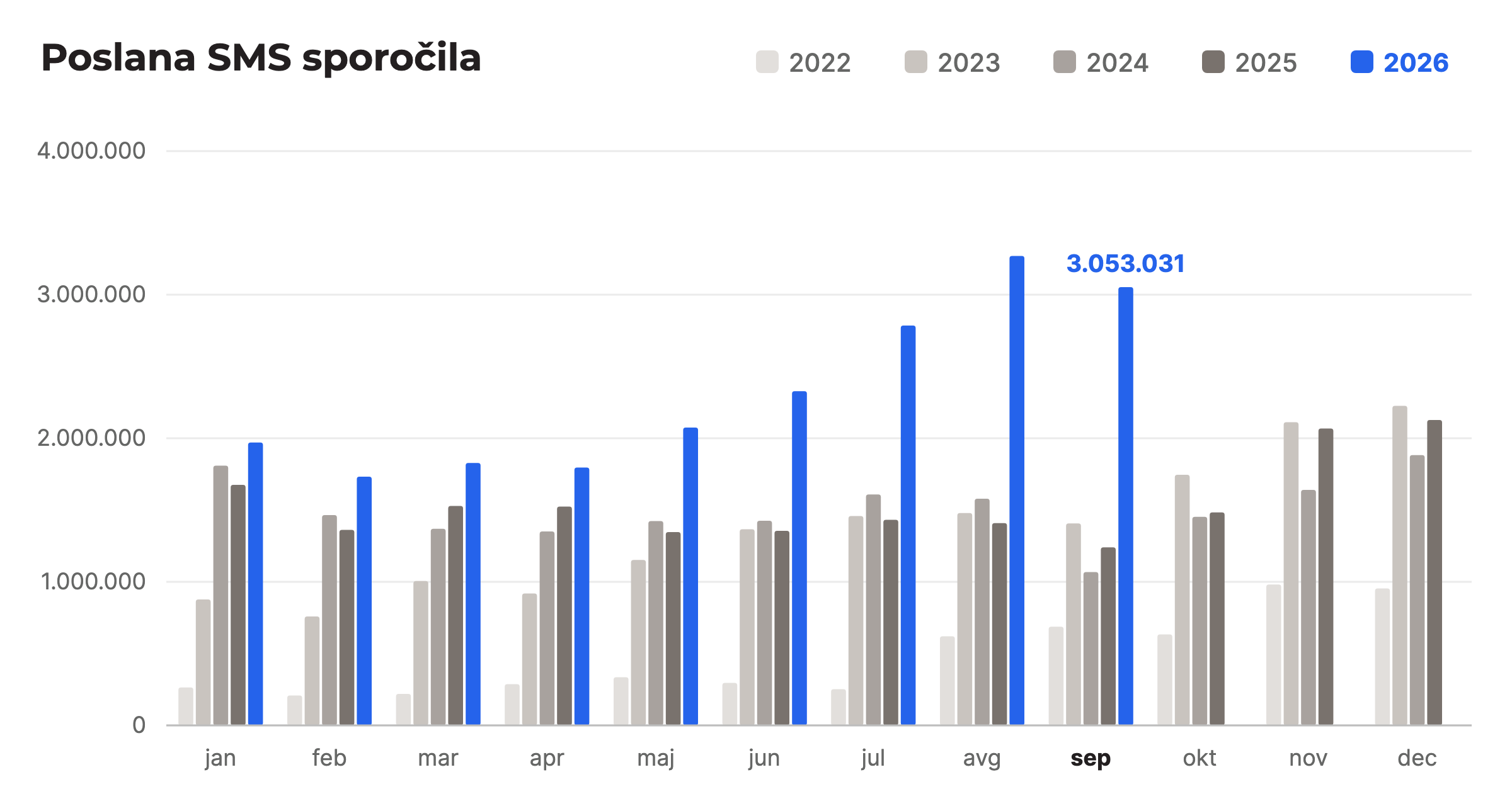 Poslana SMS sporočila po mesecih, primerjava 2022 do 2026, september 2026: 3.053.031