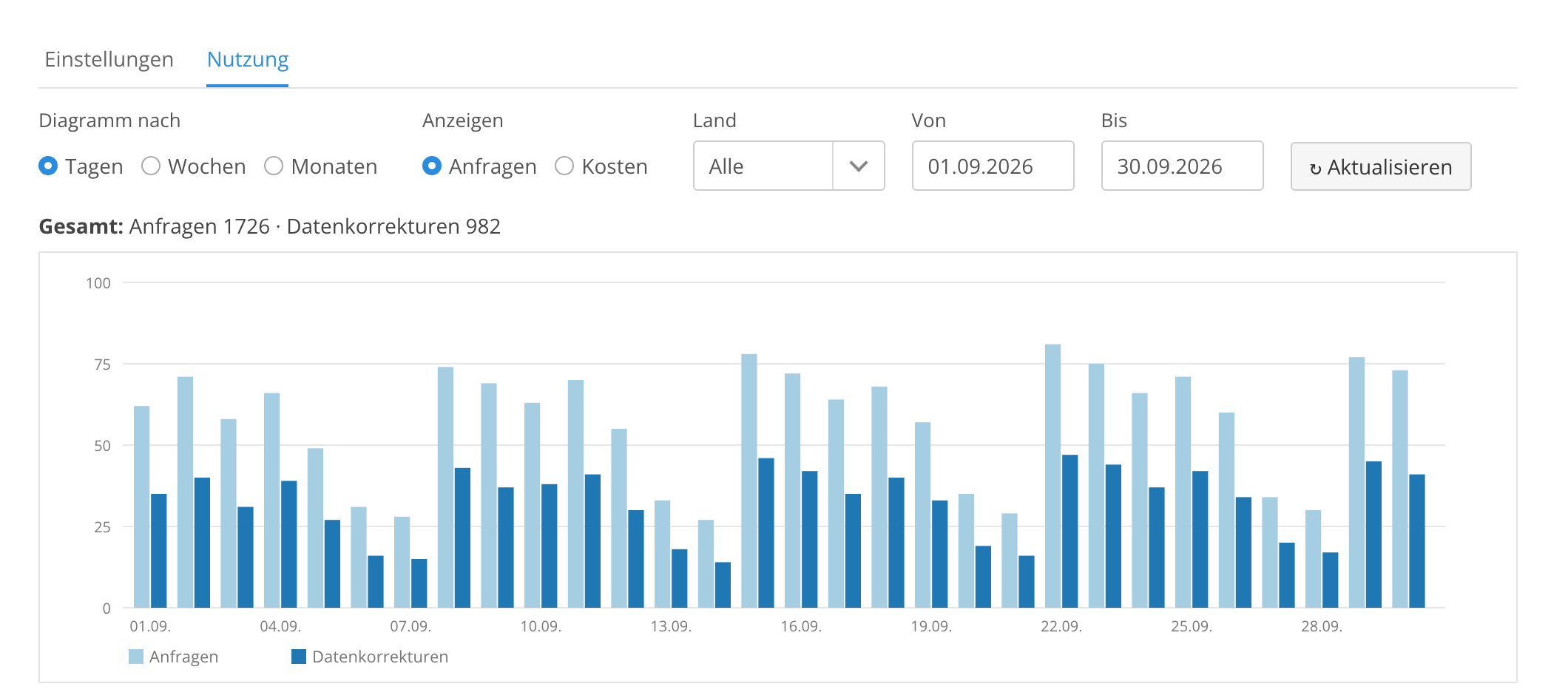 Der Tab Nutzung mit der Zahl der Anfragen und Korrekturen pro Tag