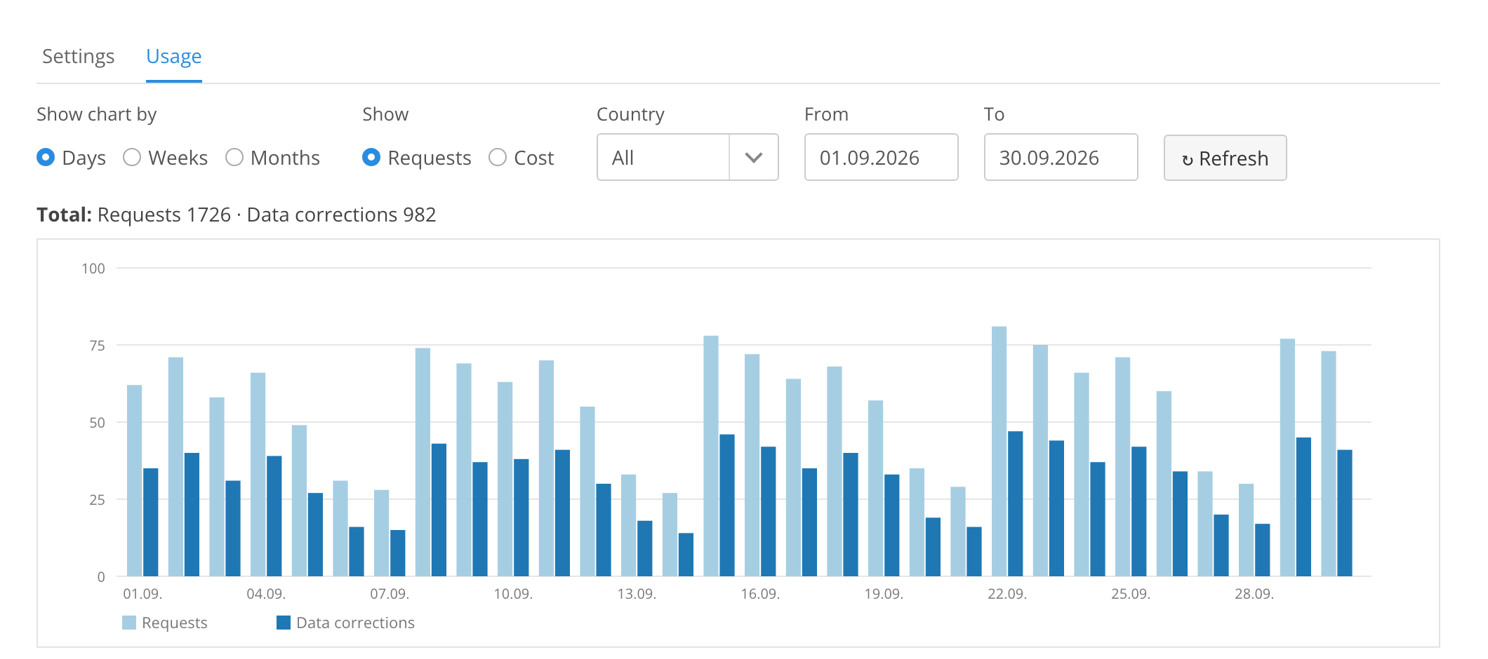 The Usage tab with the number of requests and corrections by day